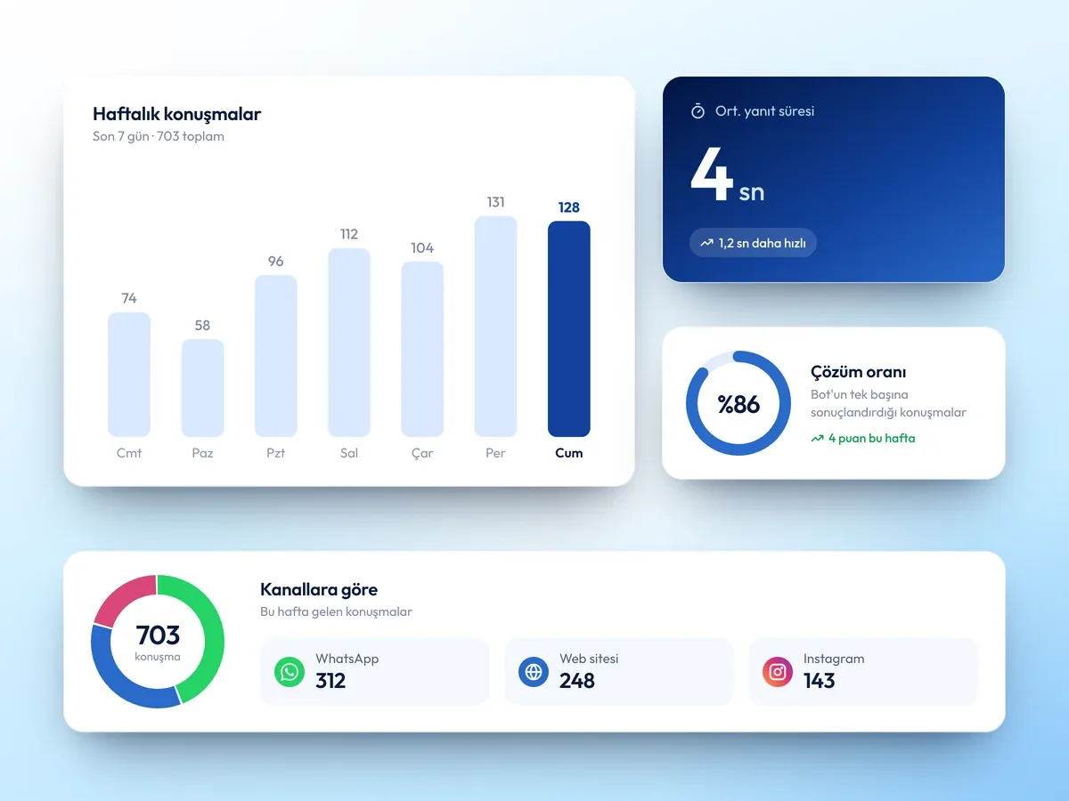 Guru Chatbot raporları: haftalık konuşma grafiği, ortalama yanıt süresi, çözüm oranı ve kanal dağılımı