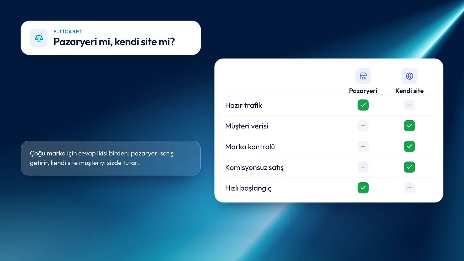 E-ticarette pazaryeri mi, kendi site mi? Karar rehberi