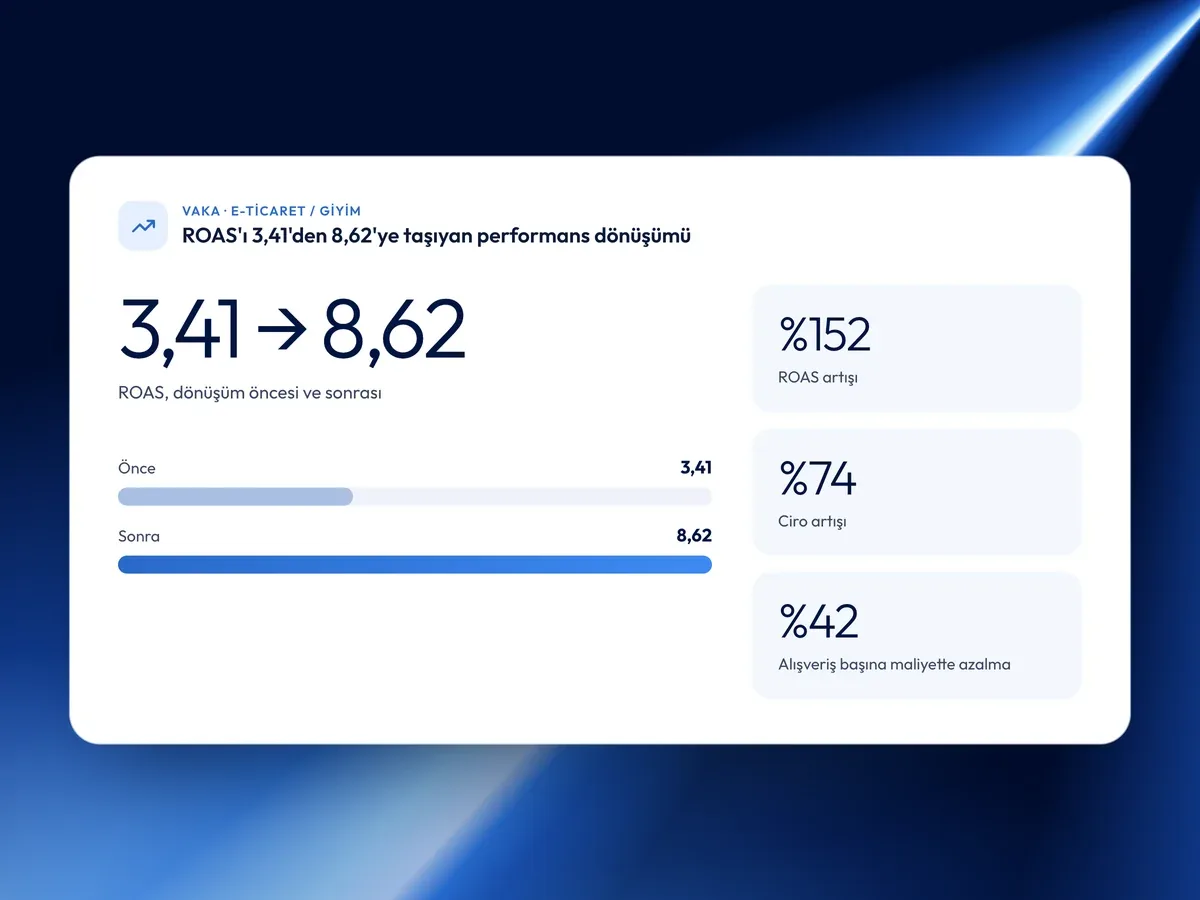 Giyim e-ticaret vakası: ROAS 3,41'den 8,62'ye, ciro %74 arttı