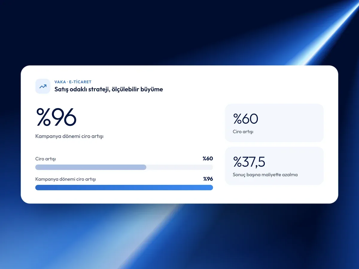 E-ticaret vakası: kampanya döneminde ciro %96 arttı