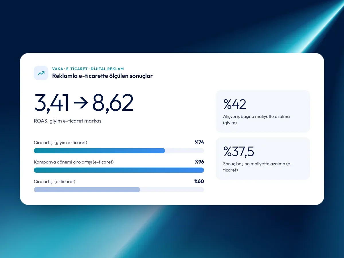 E-ticaret reklam vakaları: ROAS 3,41'den 8,62'ye, kampanya döneminde ciro %96 arttı