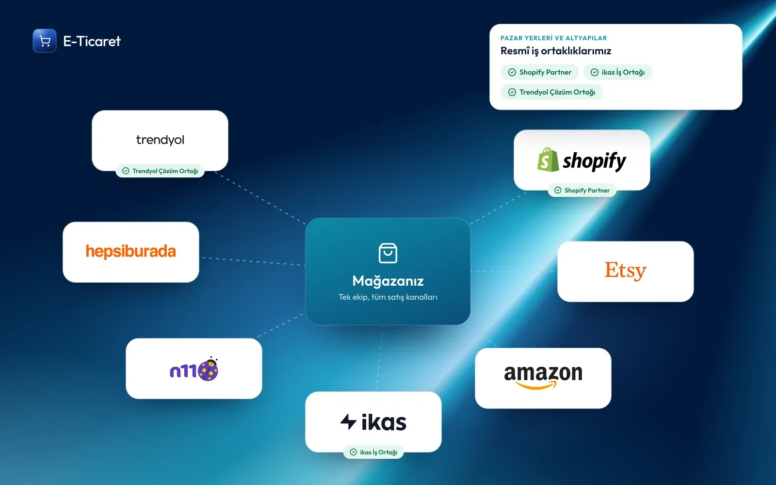 Pazar yerleri ve e-ticaret altyapıları: Trendyol, Hepsiburada, n11, Amazon, Etsy, Shopify ve ikas