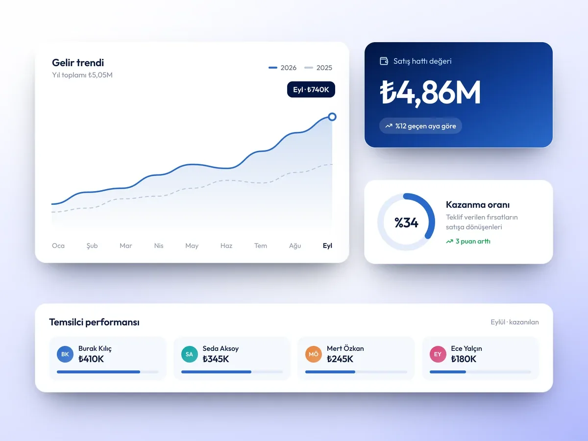 Guru CRM raporları: gelir trendi, satış hattı değeri, kazanma oranı ve temsilci performansı